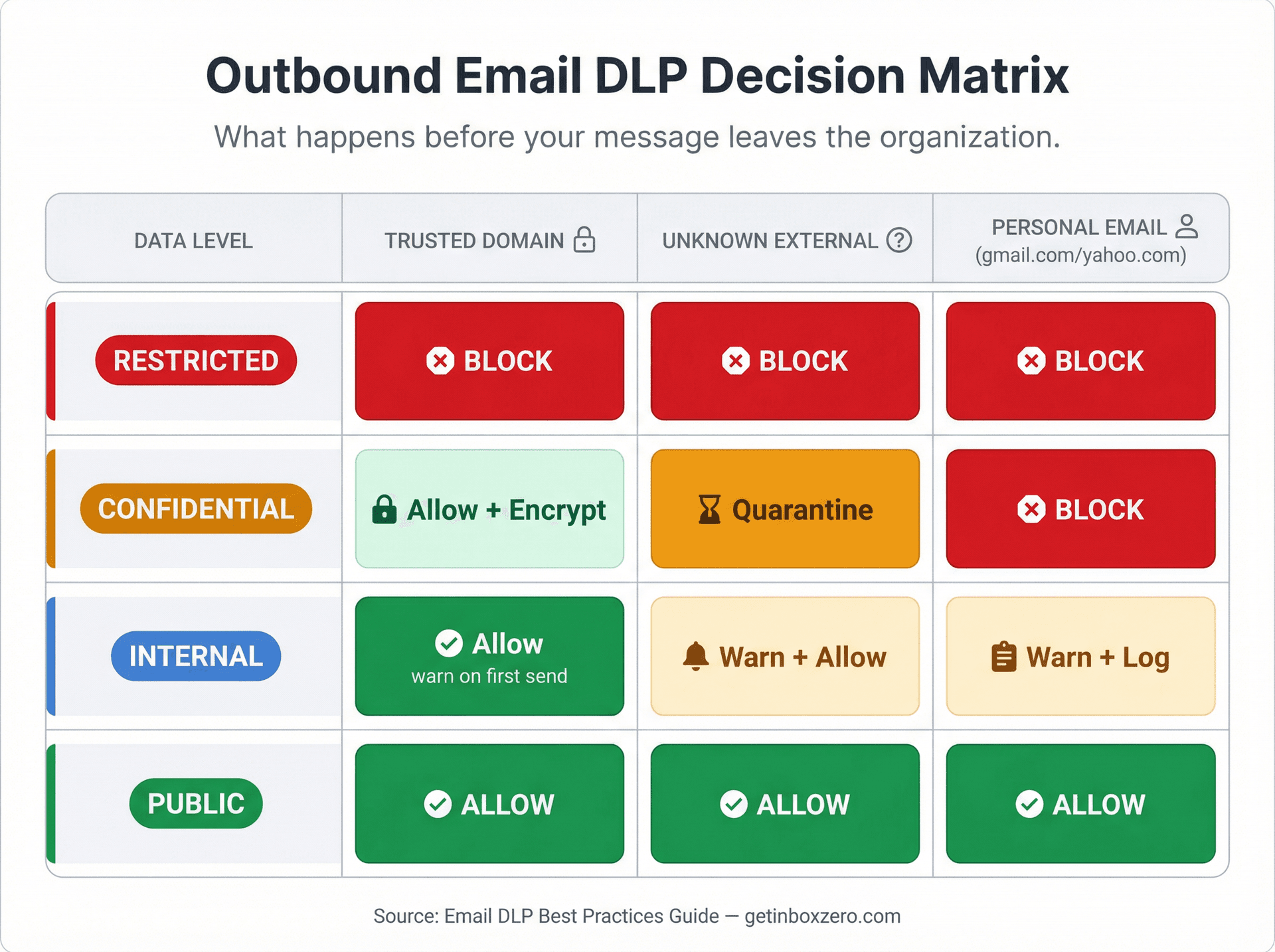 Email DLP decision matrix: classification levels vs. recipient types with color-coded Block, Quarantine, and Allow actions