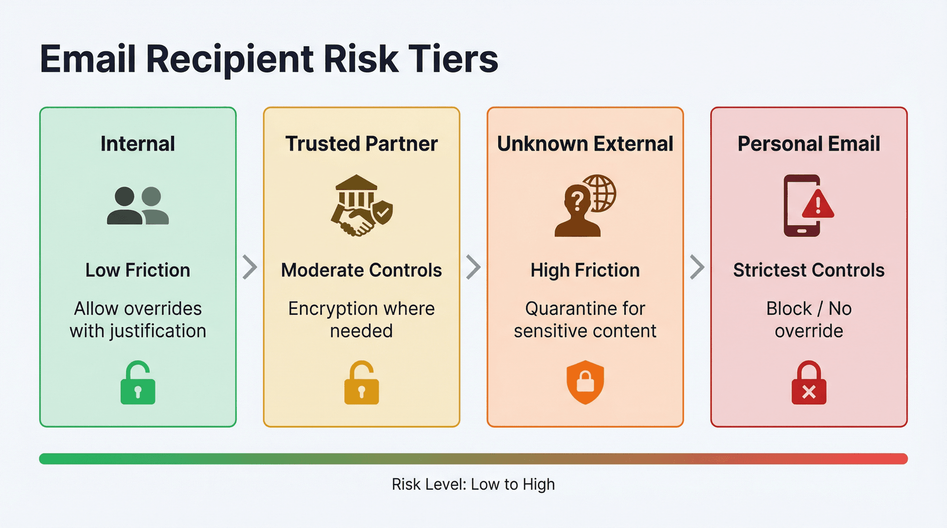 Four-tier email recipient risk gradient diagram showing DLP control levels from internal to personal email domains