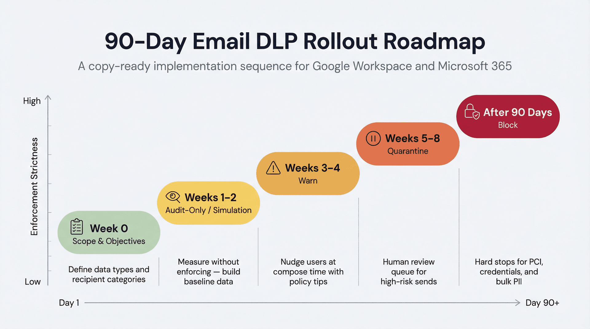 90-day Email DLP rollout roadmap: 5 phases from Audit-Only to Block with escalating enforcement levels and weekly milestones