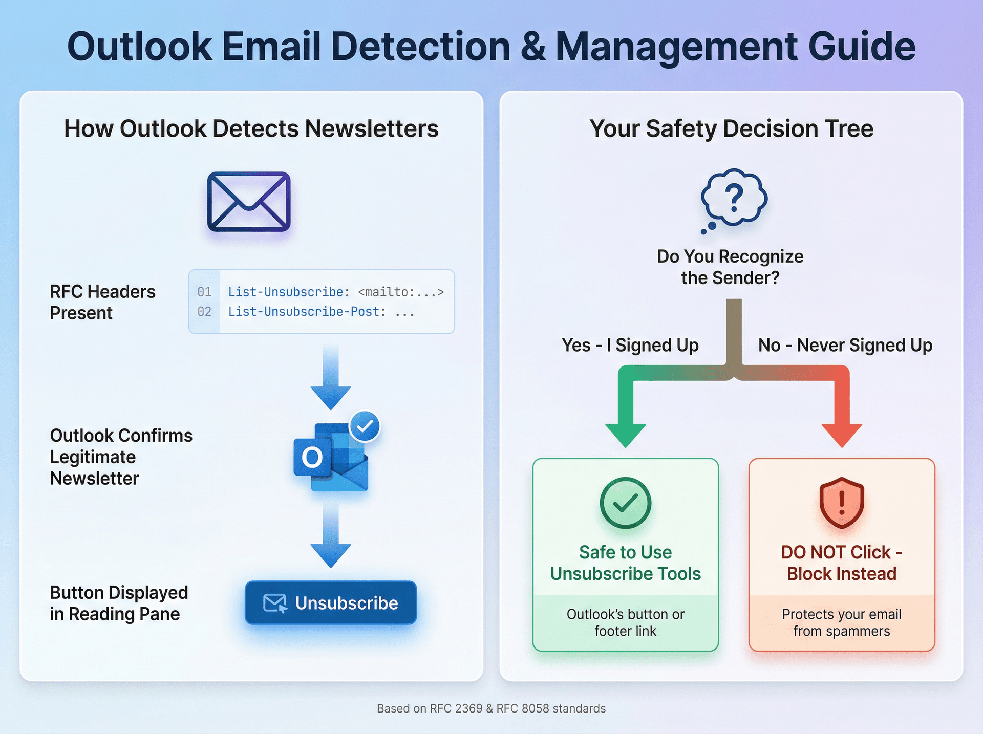 Visual flowchart showing how Outlook detects legitimate newsletters using RFC headers and when to unsubscribe versus block