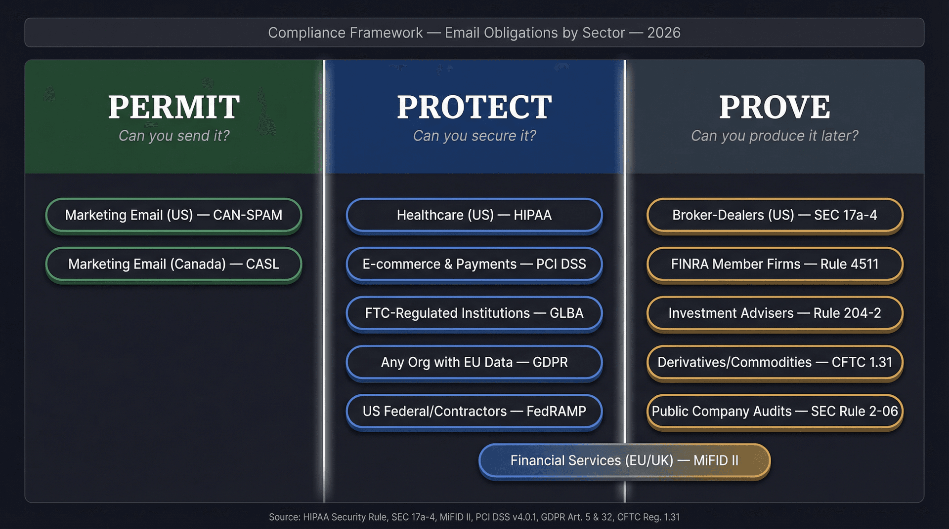 Visual map of 13 regulated industries organized across three email compliance pillars: Permit, Protect, and Prove, showing which regulations govern each sector