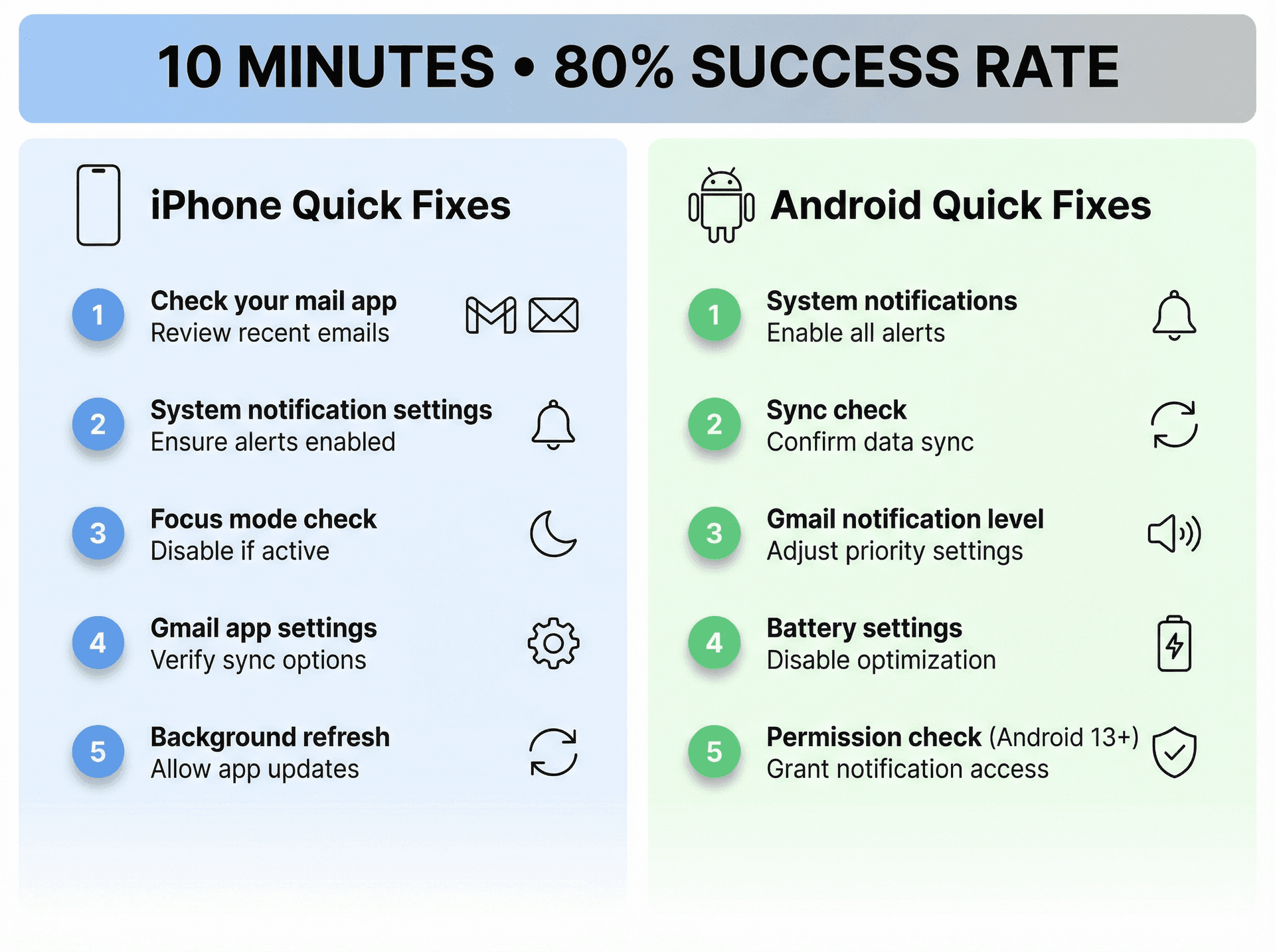Split-panel infographic showing iPhone vs Android quick fix steps for Gmail notifications, labeled with 10-minute timeline and 80% success rate