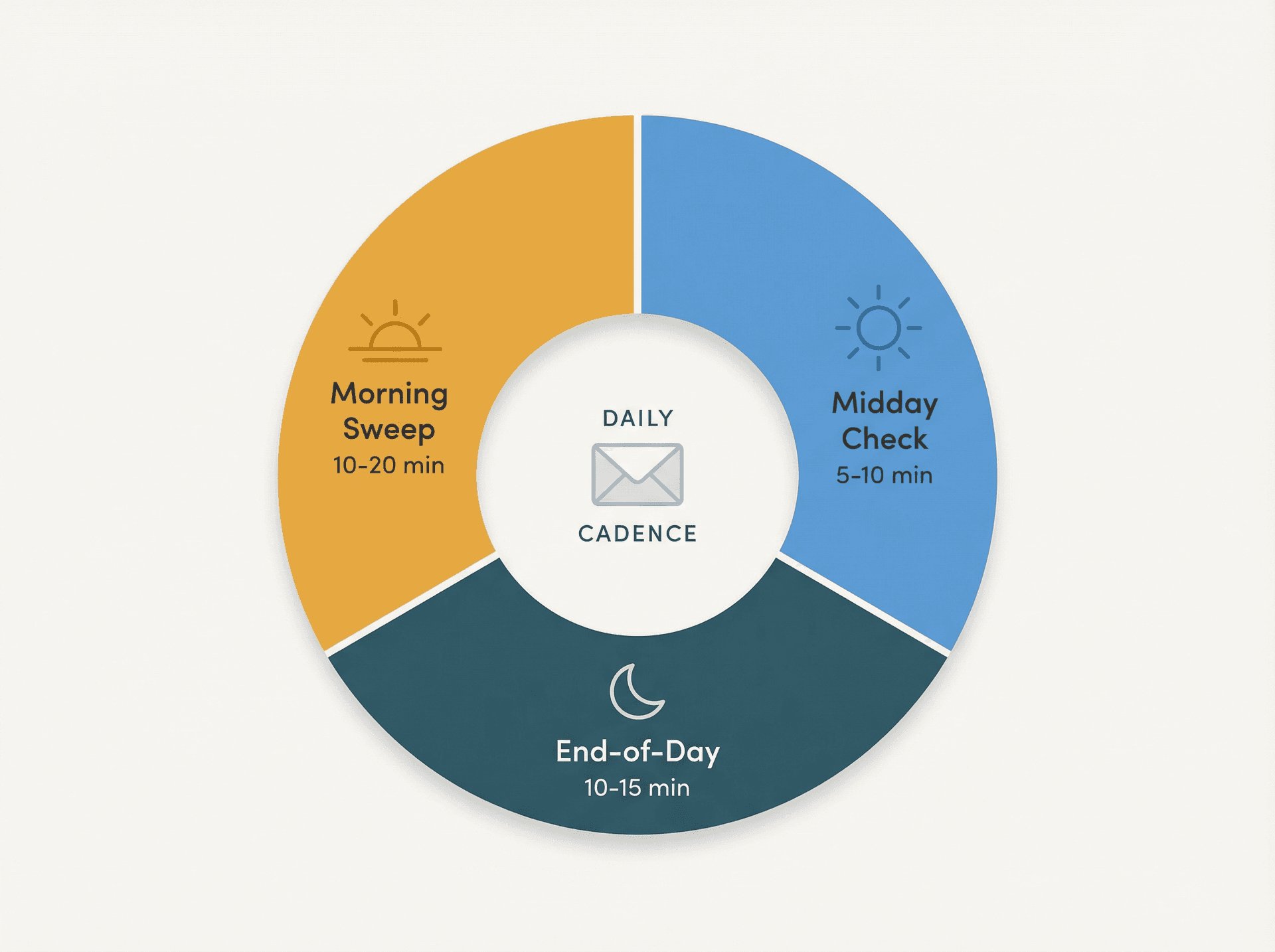 Circular diagram showing an EA's three daily email check-in windows: morning sweep, midday check, and end-of-day closeout with time allocations