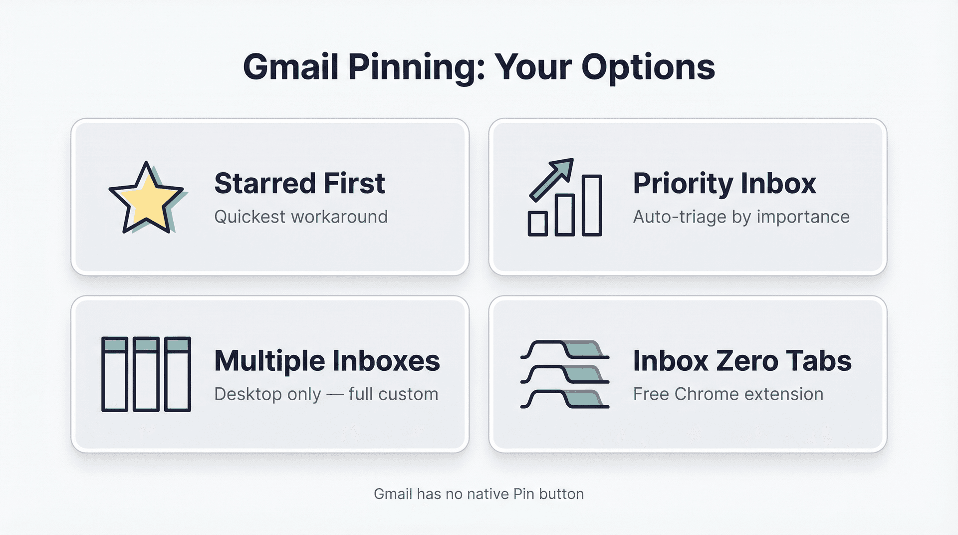 Visual overview of Gmail pinning workarounds: Starred First, Priority Inbox, Multiple Inboxes, and Inbox Zero Tabs extension