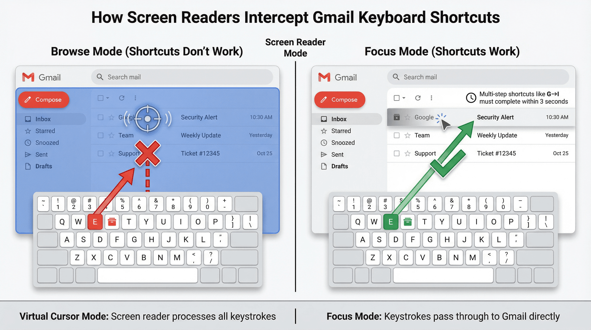 Diagram comparing screen reader browse mode vs focus mode interaction with Gmail keyboard shortcuts