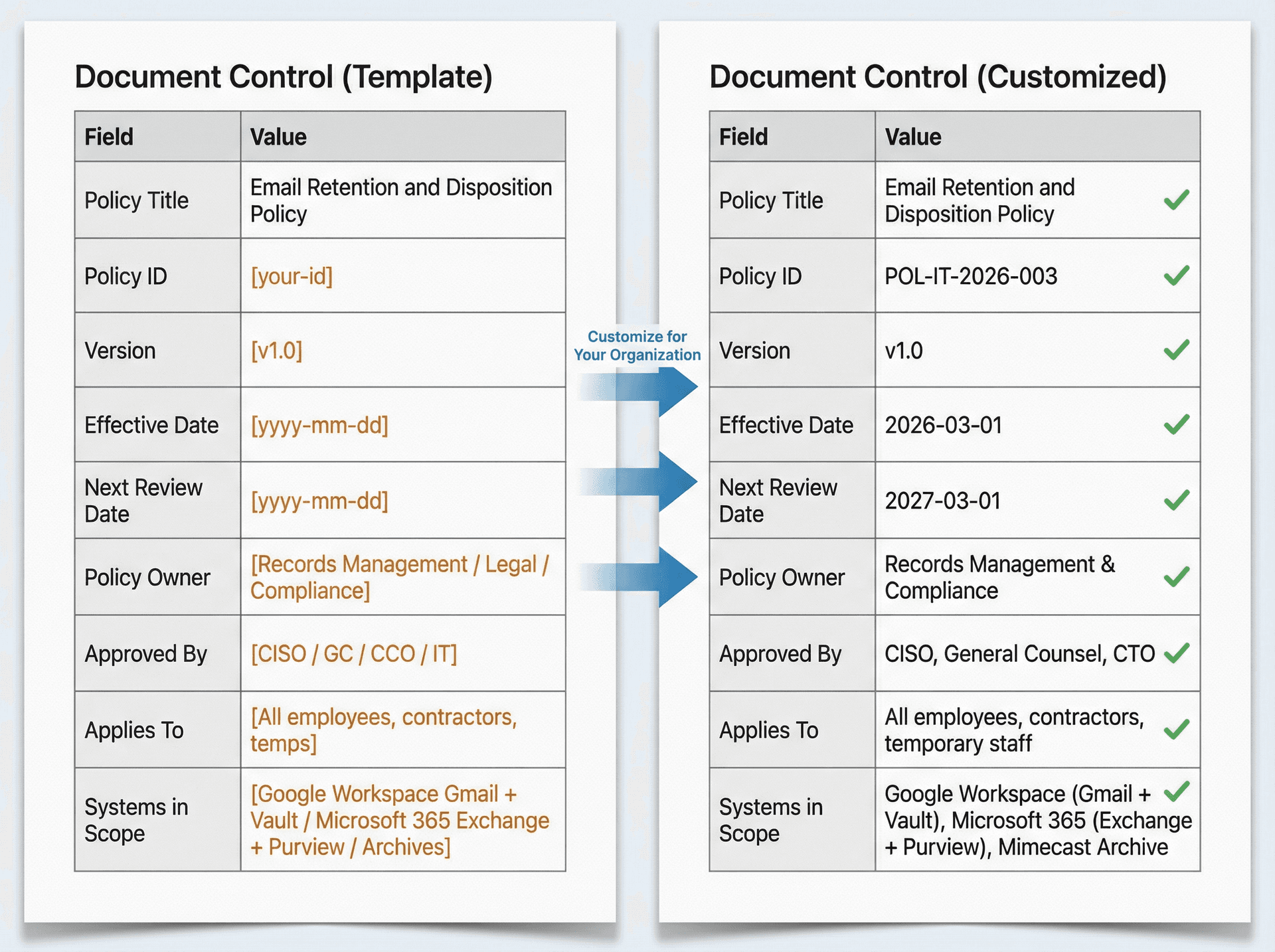 Side-by-side comparison showing email retention policy template Document Control table transformation from generic placeholders to organization-specific values